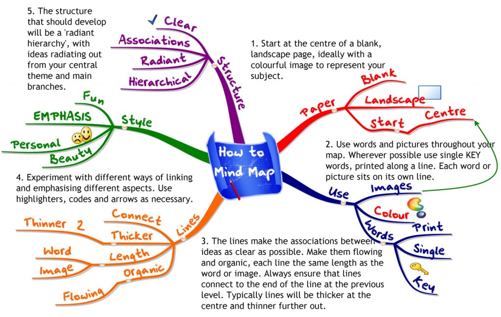 MM-How-to-MindMap-imindmap-1024x647