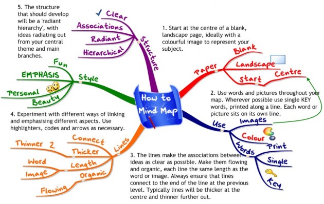 MM-How-to-MindMap-imindmap-1024x647